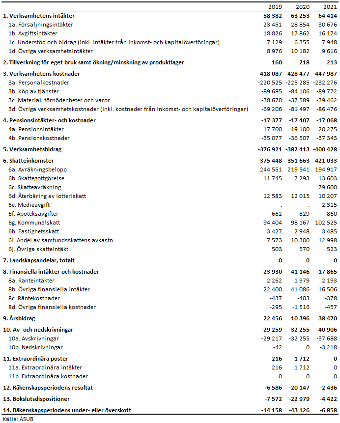 Konsoliderad resultaträkning 2019-2021