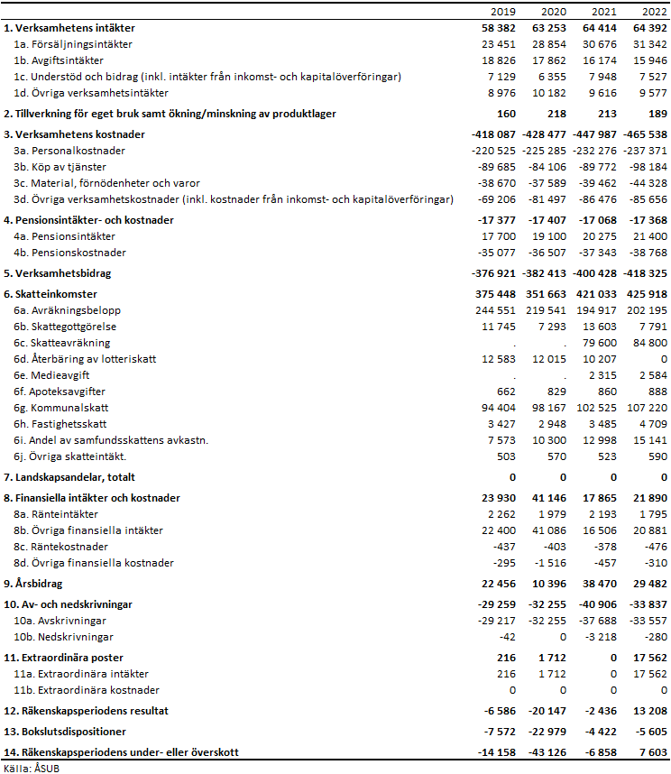 Konsoliderad resultaträkning 2019-2022