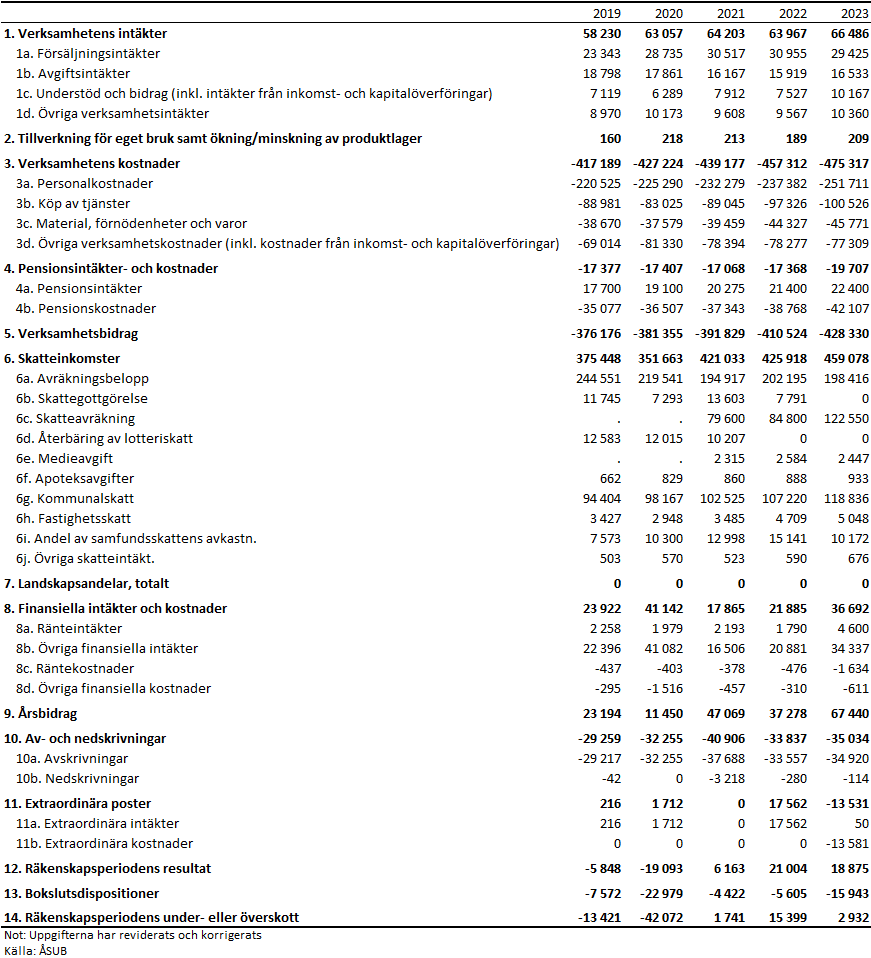 Den åländska offentliga sektorns konsoliderade resultaträkning 2019–2023, reviderad