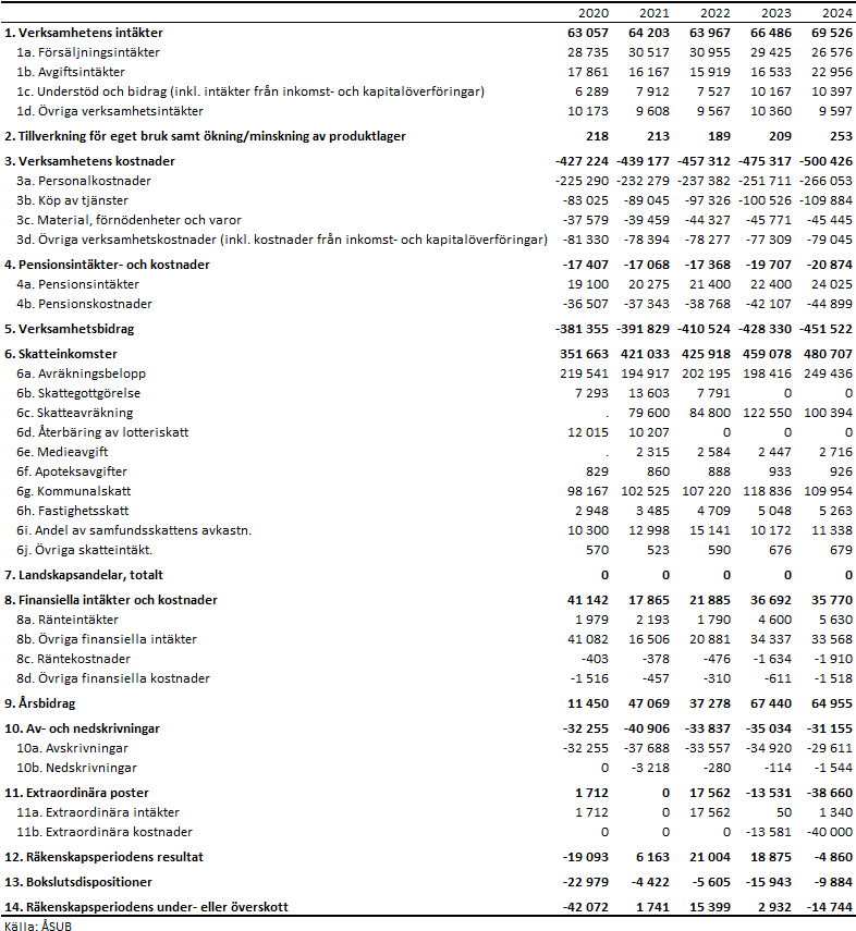 Den åländska offentliga sektorns konsoliderade resultaträkning 2019–2024, 1 000 euro