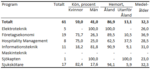 Denna bild är en tabell. Tabellens innehåll kommenteras i angränsande text.