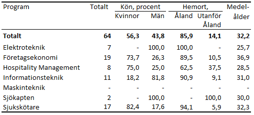 Denna bild är en tabell. Tabellens huvudsakliga resultat presenteras i angränsande text.