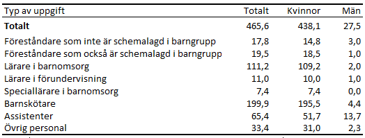 Denna bild är en tabell. Tabellens huvudsakliga resultat presenteras i anslutande text.