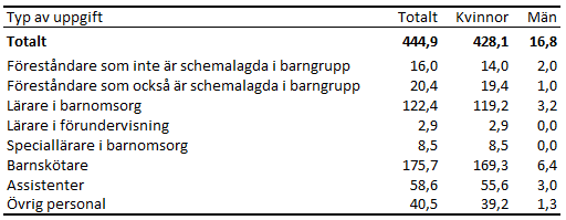 Denna bild är en tabell. Tabellens huvudsakliga resultat presenteras i angränsande text.