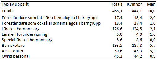 Denna bild är en tabell. Tabellens huvudsakliga resultat presenteras i angränsande text.