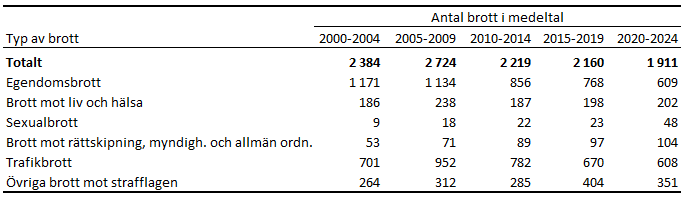 Denna bild är en tabell. Tabellens huvudsakliga resultat presenteras i angränsande text.