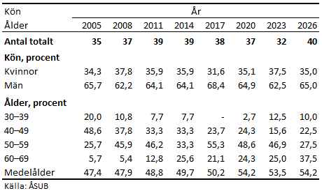 Denna bild är en tabell. Tabellens huvudsakliga resultat presenteras i angränsande text.
