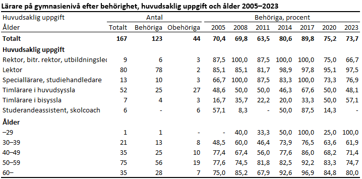 Denna bild är en tabell. Tabellens huvudsakliga resultat presenteras i anslutande text.