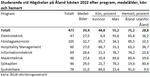 Bilden är en tabell. Tabellens huvudsakliga resultat beskrivs i anslutande text.