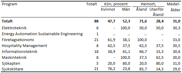 Denna bild är en tabell. Tabellens huvudsakliga resultat presenteras i angränsande text.