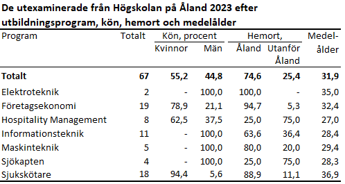 Denna bild är en tabell. Tabellens huvudsakliga resultat presenteras i anslutande text.