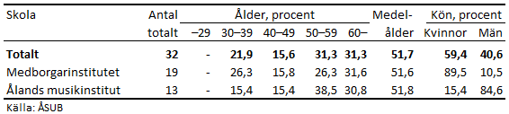 Denna bild är en tabell. Tabellens huvudsakliga resultat presenteras i angränsande text.