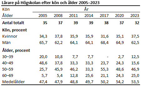 Denna bild är en tabell. Tabellens huvudsakliga resultat presenteras i anslutande text.