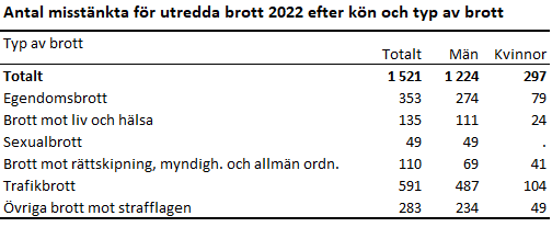 Denna bild är en tabell. Tabellens huvudsakliga resultat presenteras i anslutande text.