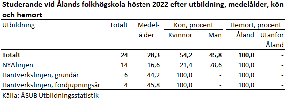 Bilden är en tabell. Tabellens huvudsakliga resultat beskrivs i anslutande text.