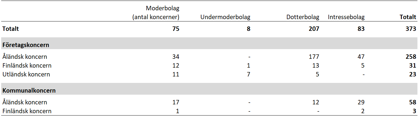 Tabell över koncerner verksamma på Åland efter hemort