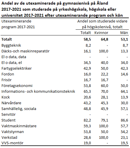 Bilden är en tabell. Tabellens huvudsakliga resultat beskrivs i anslutande text.