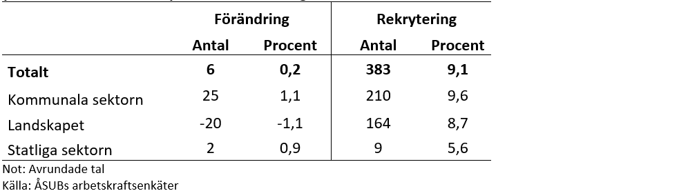 Tillväxtförväntning och rekryteringsbehov (årsverken) inom offentlig sektor 2025