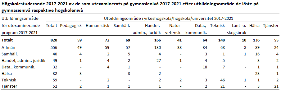 Bilden är en tabell. Tabellens huvudsakliga resultat beskrivs i anslutande text.