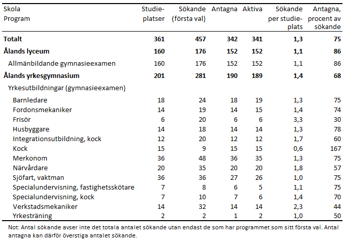 Denna bild är en tabell. Tabellens huvudsakliga resultat presenteras i angränsande text.