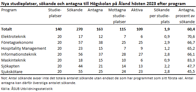 Denna bild är en tabell. Tabellens huvudsakliga resultat presenteras i anslutande text.