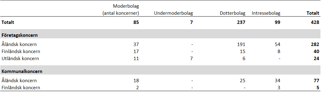 Tabell över koncerner verksamma på Åland efter hemort