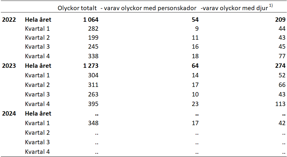 Ökning av antalet i trafikolyckor som förorsakade personskador jämfört med förra året