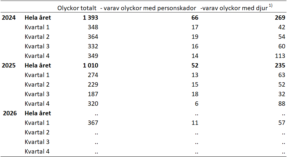 Ökning av antalet trafikolyckor jämfört med samma period förra året
