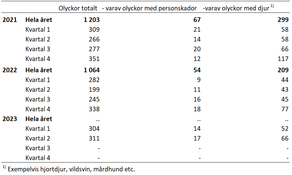 Ökning av antalet i trafikolyckor som förorsakade personskador jämfört med förra året