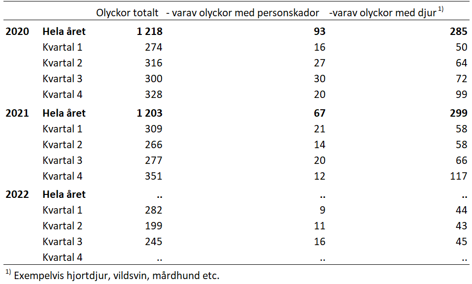 Minskning av antalet i trafikolyckor som förorsakade personskador jämfört med förra året