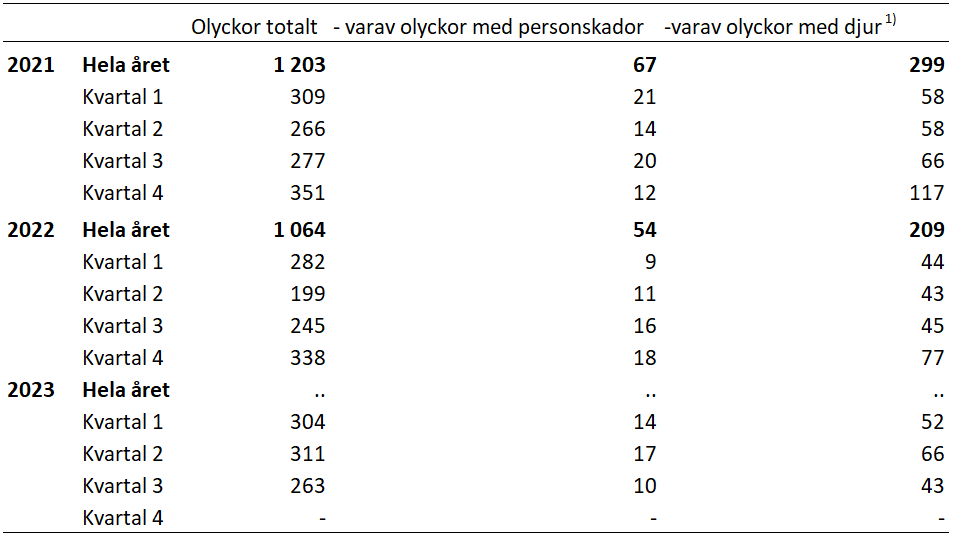 Minskning av antalet i trafikolyckor som förorsakade personskador jämfört med förra året