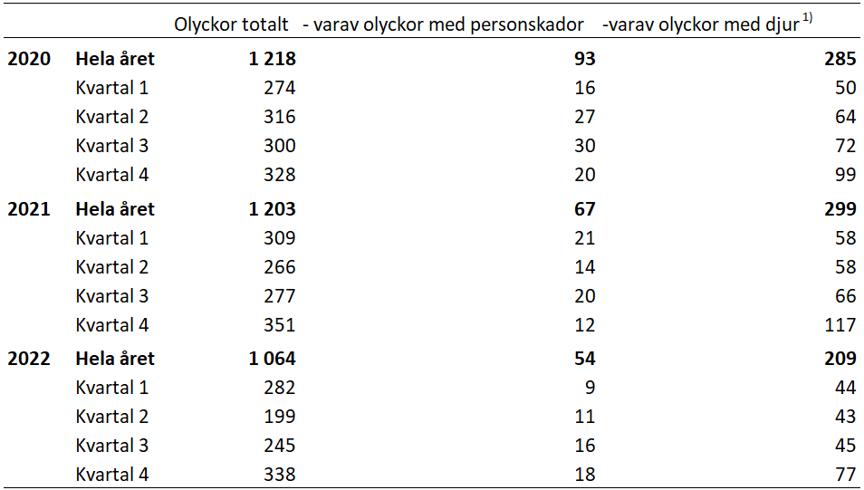 Ökning av antalet i trafikolyckor som förorsakade personskador jämfört med förra året