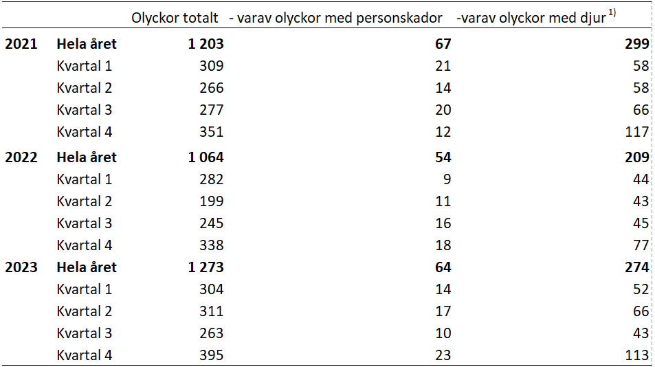 Ökning av antalet i trafikolyckor som förorsakade personskador jämfört med förra året