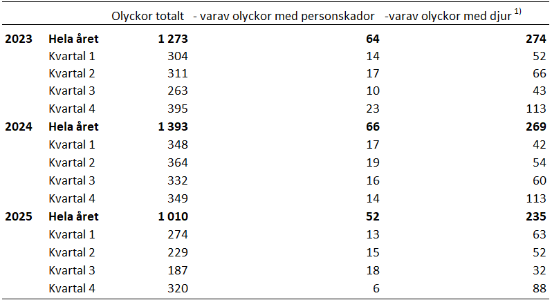 Minskning av antalet trafikolyckor jämfört med samma period förra året
