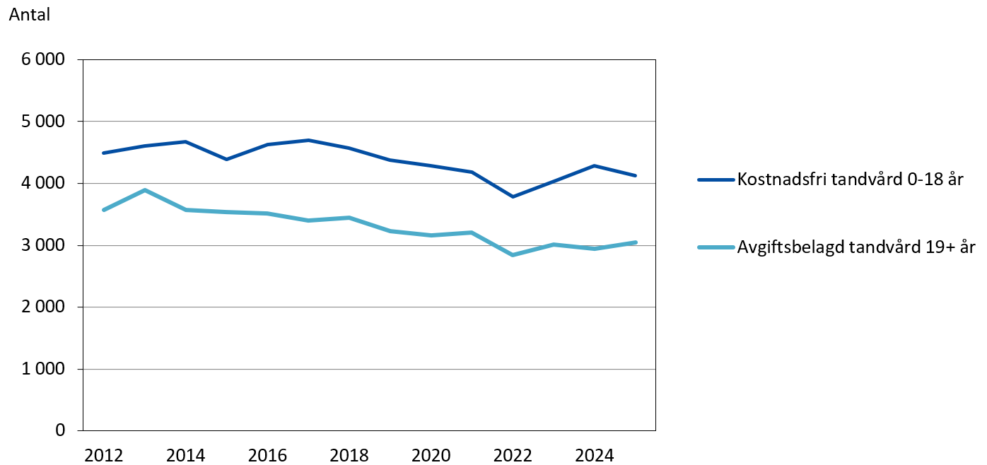Patienter inom ÅHS tandvård 2012 - 2025 efter ålder