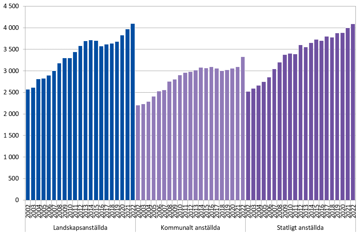 Löneutvecklingen år 2002–2022 efter sektor, total månadsförtjänst