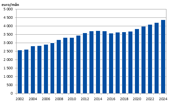 Löneutvecklingen år 2002–2024 för Ålands landskapsregering, total månadsförtjänst