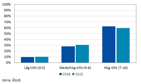 Andel svarande som känner mellanmänsklig tillit