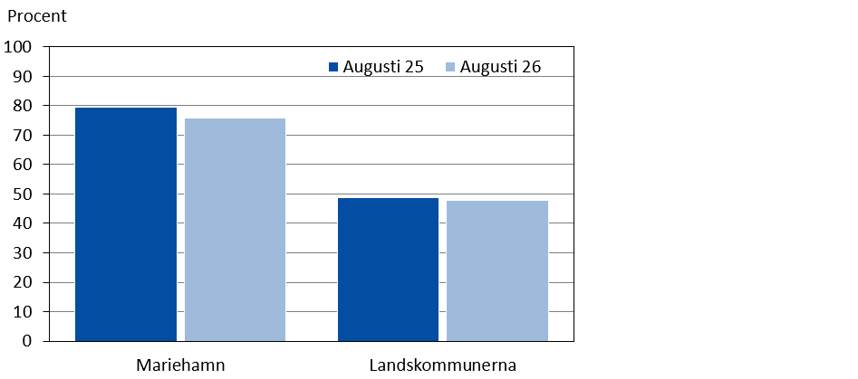 Totalbeläggning på åländska hotell efter region augusti 2025 och 2026