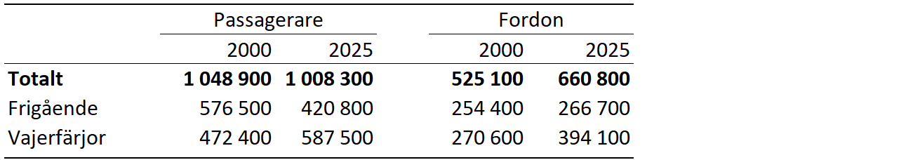 Trafiken på skärgårdsfärjorna 2025