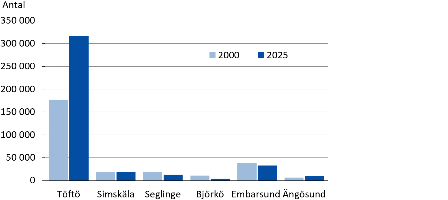 Transporterade fordon på vajerfärjorna 2000 och 2025
