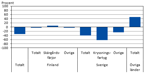 Diagrammets innehåll beskrivs i texten i anslutning till diagrammet