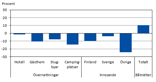 Diagrammets innehåll beskrivs i texten i anslutning till diagrammet