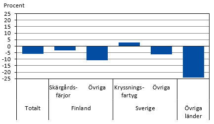 Diagrammets innehåll beskrivs i texten i anslutning till diagrammet.