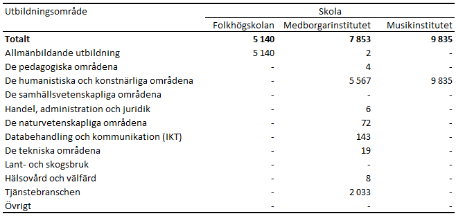 Denna bild är en tabell. Tabellens huvudsakliga resultat presenteras i anslutande text.