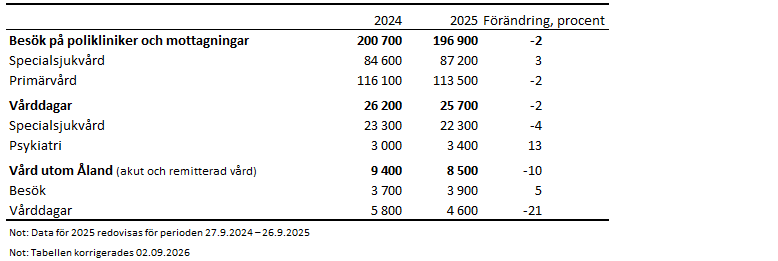 ÅHS verksamhet 2024 och 2025 - besök på polikliniker