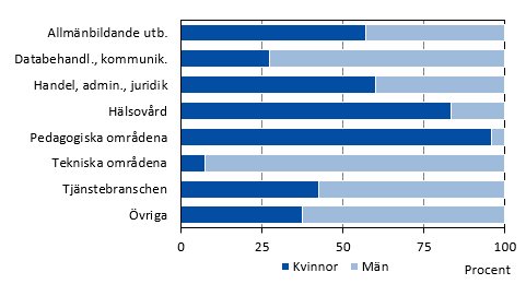 Det finns stora könsskillnader gällande utbildningsområden för studerande efter grundskolan. På gymnasienivå och och Högskolan på Åland var hösten 2025 över fyra femtedelar av de studerande inom det pedagogiska området samt hälsovård kvinnor, medan männen var i stor majoritet inom det tekniska området samt databehandling och kommunikation.
