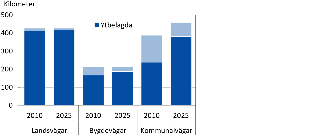 Vägnätets längd 2000 och 2025, allmänna vägar