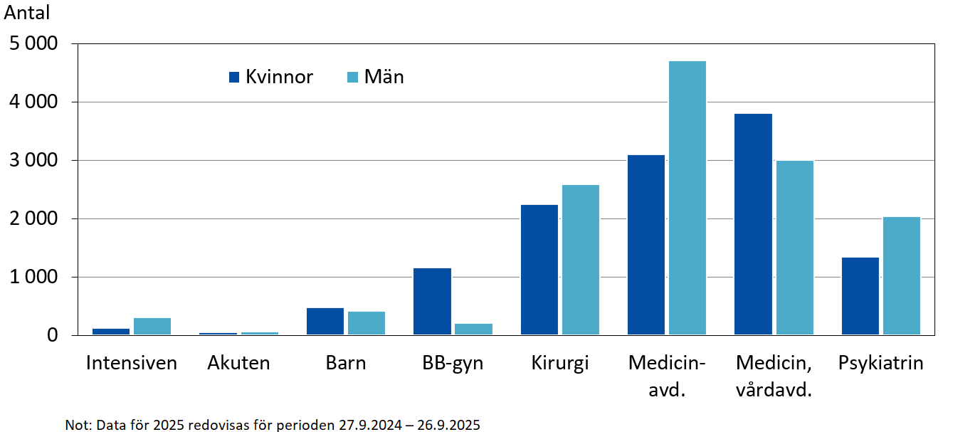 Vårddagar vid ÅHS efter klink och kön 2025