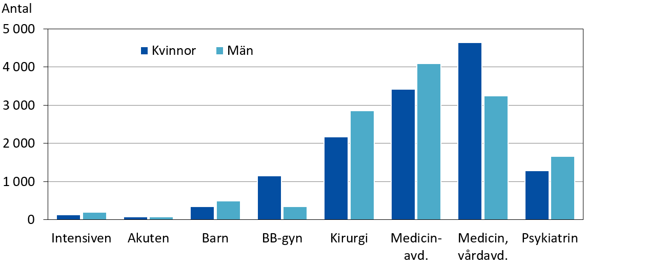 Vårddagar per klinik och kön